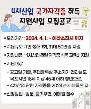 4차산업 국가자격증 취득 지원사업 모집공고 ● 모집기간 : 2024. 4. 1. ~ 예산소진시 까지 ● 지원규모 : 1인 생애 1회, 최대 50만원 지원 ● 지원내용 : 4차산업 관련 자격증 취득 교육비 지원 ● 지원대상    - 공고일 기준, 주민등록상 주소지가 전라남도        목포시인 18세 이상 45세 이하 청년으로,    - 4차산업 관련 자격증을 2024년에 취득한 자 ● 신청방법 : 방문, 등기우편, 이메일 접수