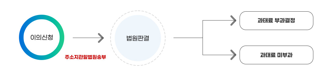 이의신청 절차 및 처리 1.이의신청을 한다. 2.주소지관할법원으로송부되어 법원판결을 진행한다 3.과태료 부과결정 혹은 과태료 미부과 결정을한다.