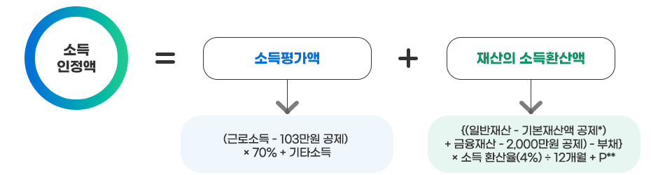 소득인정액 = 소득평가액 + 재산의 소득환산액, 소득평가액은 (근로소득-103만원 공제)×70%+기타소득, 재산의 소득환산액은 {(일반재산-기본재산액 공제*)+금융재산-2,000만원 공제)-부채}×소득 환산율(4%)÷12개월+P**