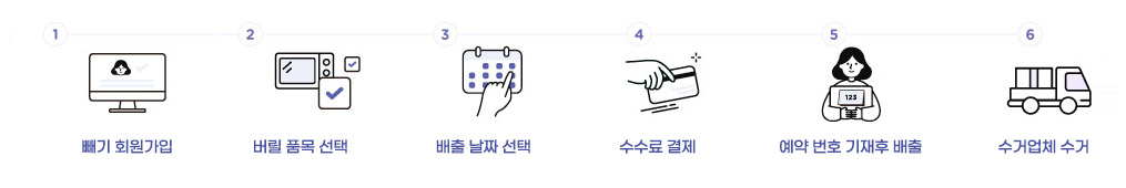 1.빼기 회원가입 2.버릴품목 선택 3.배출날짜 선택 4.수수료 결제 5.예약번호 기재후 배출 6.수거업체 수거