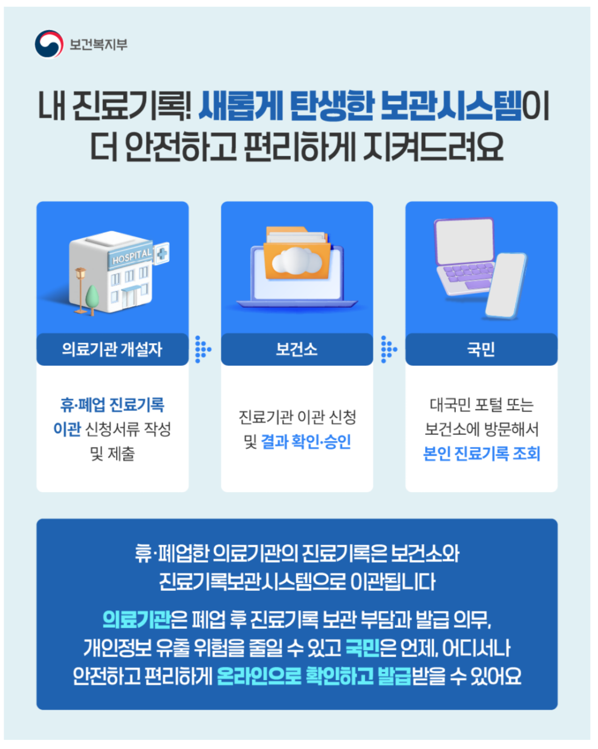 보건복지부 내 진료기록! 새롭게 탄생한 보관시스템이 더 안전하고 편리하게 지켜드려요 의료기관 개설자 휴·폐업 진료기록 이관 신청서류 작성 및 제출 보건소 진료기관 이관 신청 및 결과 확인·승인 국민 대국민포털 또는 보건소에 방문해서 본인 진료기록 조회 휴·폐업한 의료기관의 진료기록은 보건소와 진료기록보관시스템으로 이관됩니다 의료기관은 폐업 후 진료기록 보관 부담과 발급 의무, 개인정보 유출 위험을 줄일 수 있고 국민은 언제, 어디서나 안전하고 편리하게 온라인으로 확인하고 발급받을 수 있어요