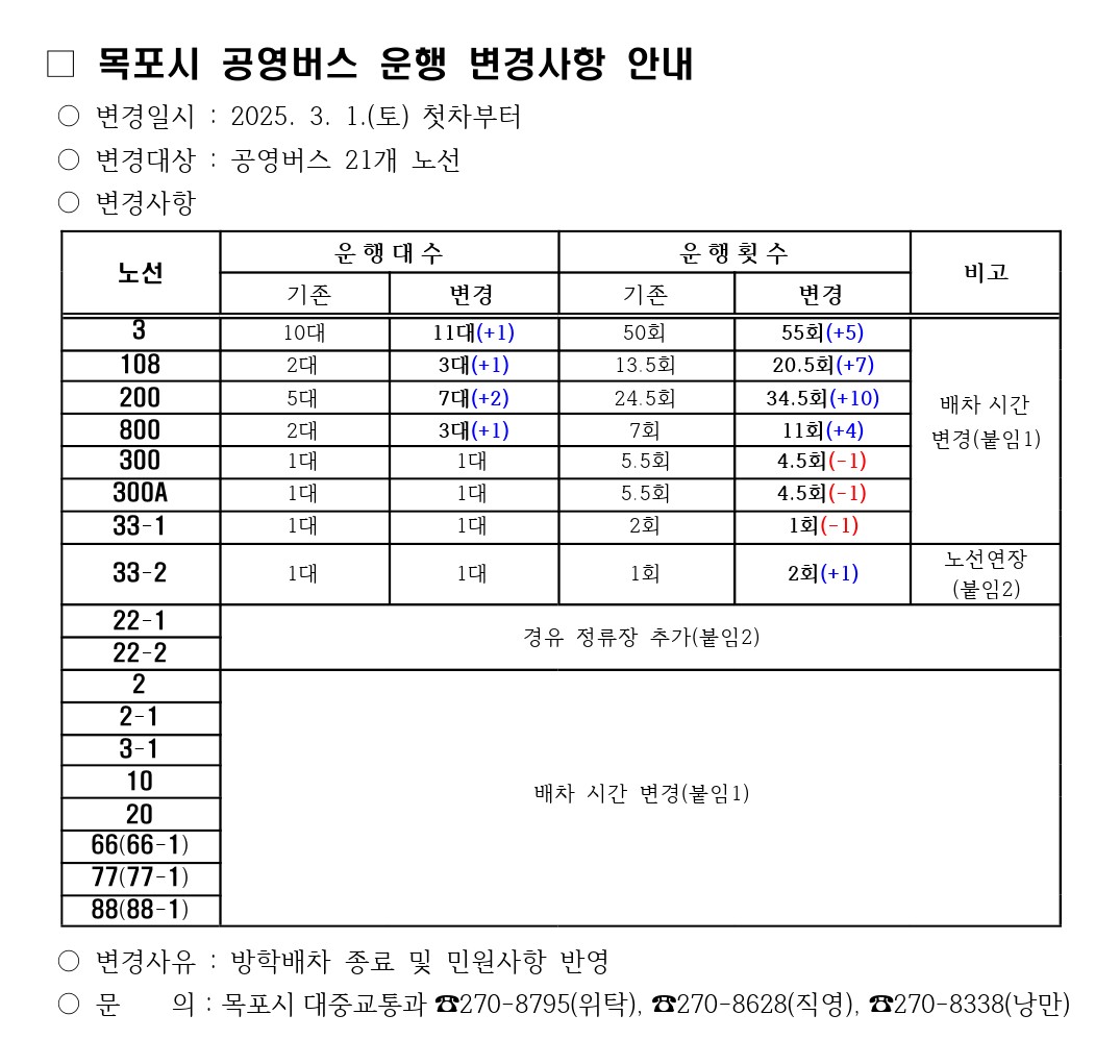 목포시 공영버스 운행 변경사항 안내 변경일시 : 2025. 3. 1.(토) 첫차부터 변경대상 : 공영버스 21개 노선 변경사항 노선: 3 운행대수 기존: 10대 운행대수 변경: 11대 (+1) 운행횟수 기존: 50회 운행횟수 변경: 55회 (+5) 비고: 배차 시간 변경 (붙임1) 노선: 108 운행대수 기존: 2대 운행대수 변경: 3대 (+1) 운행횟수 기존: 13.5회 운행횟수 변경: 20.5회 (+7) 비고: 배차 시간 변경 (붙임1) 노선: 200 운행대수 기존: 5대 운행대수 변경: 7대 (+2) 운행횟수 기존: 24.5회 운행횟수 변경: 34.5회 (+10) 비고: 배차 시간 변경 (붙임1) 노선: 800 운행대수 기존: 2대 운행대수 변경: 3대 (+1) 운행횟수 기존: 7회 운행횟수 변경: 11회 (+4) 비고: 배차 시간 변경 (붙임1) 노선: 300 운행대수 기존: 1대 운행대수 변경: 1대 운행횟수 기존: 5.5회 운행횟수 변경: 4.5회 (-1) 비고: 배차 시간 변경 (붙임1) 노선: 300A 운행대수 기존: 1대 운행대수 변경: 1대 운행횟수 기존: 5.5회 운행횟수 변경: 4.5회 (-1) 비고: 배차 시간 변경 (붙임1) 노선: 33-1 운행대수 기존: 1대 운행대수 변경: 1대 운행횟수 기존: 2회 운행횟수 변경: 1회 (-1) 비고: 배차 시간 변경 (붙임1) 노선: 33-2 운행대수 기존: 1대 운행대수 변경: 1대 운행횟수 기존: 1회 운행횟수 변경: 2회 (+1) 비고: 노선 연장 (붙임2) 노선: 22-1, 22-2  경유 정류장 추가 (붙임2) 노선: 2, 2-1, 3-1, 10, 20, 66(66-1), 77(77-1), 88(88-1) 배차 시간 변경 (붙임1) ○ 변경사유 : 방학배차 종료 및 민원사항 반영 ○ 문의 : 목포시 대중교통과 ☎270-8795(위탁), ☎270-8628(직영), ☎270-8338(낭만)