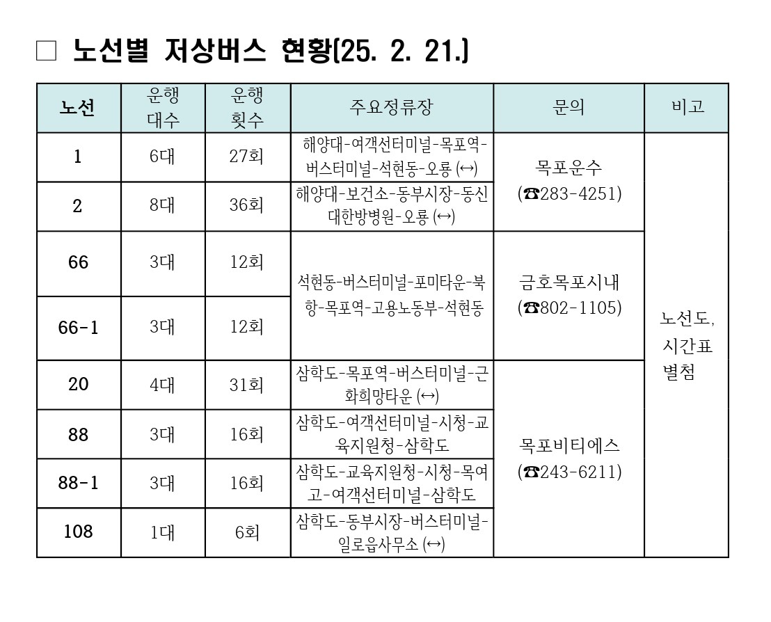 노선별 저상버스 현황[25. 2. 21] 노선 1번: 6대가 하루 27회 운행되며, 해양대, 여객선터미널, 목포역, 버스터미널, 석현동, 오룡 정류장을 경유합니다. 문의처는 목포운수(283-4251) 노선 2번: 8대가 36회 운행되며, 해양대, 보건소, 동부시장, 동신대한방병원, 오룡 정유장을 경유합니다. 문의처는 목포운수(283-4251) 노선 66번, 66-1번: 3대가 12회 운행되고, 석현동, 버스터미널, 포미타운, 북항, 목포역, 고용노동부, 석현동 정류장을 경유합니다. 문의처는 금호목포시내(802-1105). 노선 20번: 4대가 31회 운행되며, 삼학도, 목포역, 버스터미널, 근화희망타운 정류장을 경유합니다. 문의처는 목포비티에스(243-6211) 노선 88번: 3대가 16회 운행되며, 삼학도, 여객선터미널, 시청, 교육지원청, 삼학도 정류장을 경유합니다. 문의처는 목포비티에스(243-6211). 노선 88-1번: 3대가 16회 운행되며, 삼학도,교육지원청,시청,목여고,여객선터미널,삼학도 정류장을 경유합니다.  문의처는 목포비티에스(243-6211). 노선 108번: 1대가 6회 운행되며, 삼학도, 동부시장, 버스터미널, 일로읍사무소를 정류장을 경유합니다. 문의처는 목포비티에스(243-6211) 표의 오른쪽 비고란에는 \\\'노선도, 시간표 별첨\\\'이라는 설명이 있습니다.