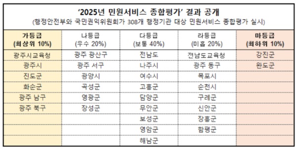 목포민원평가