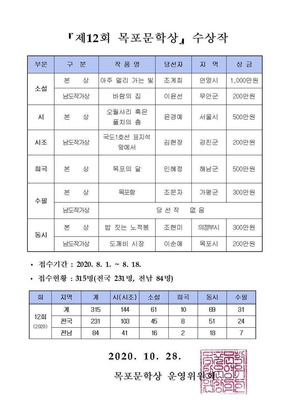 제12회 목포문학상 당선작 변경(홈페이지 게재)001.jpg